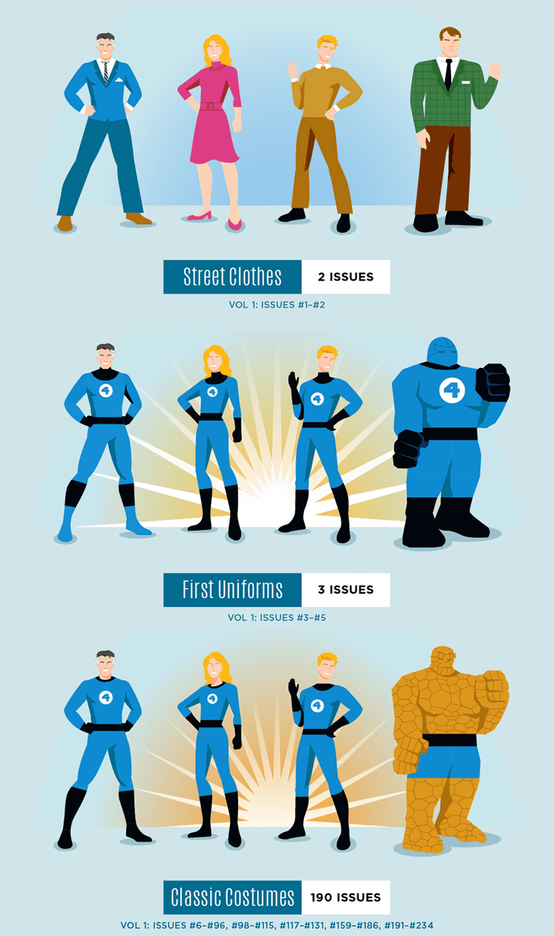 Fantastic Four costumes